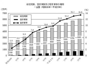 平成25年度住宅・土地統計調査