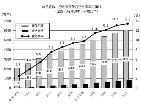 平成25年度住宅・土地統計調査