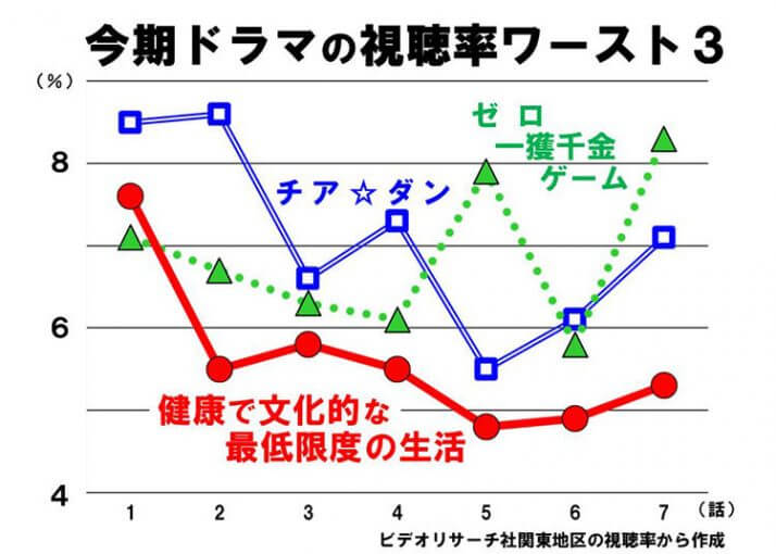 ワースト3の視聴率比較