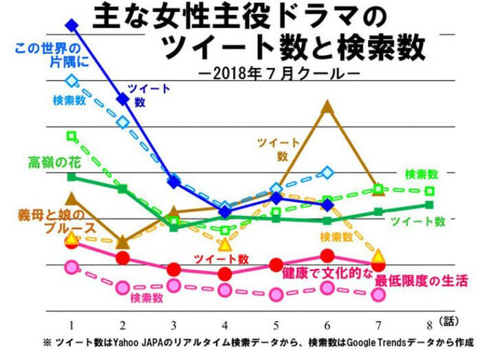 主な女性主役ドラマのツイート数と検索数