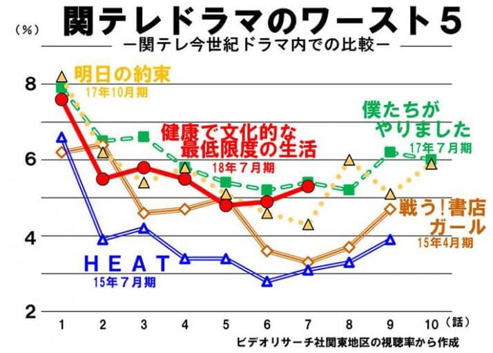 なぜ ケンカツ の視聴率は最低なのか データで読み解く失敗ドラマの敗因 デイリー新潮