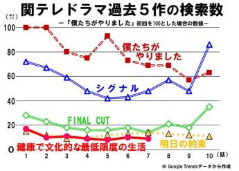 関テレドラマ過去5作の検索数