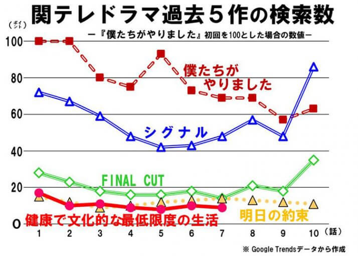 関テレドラマ過去5作の検索数