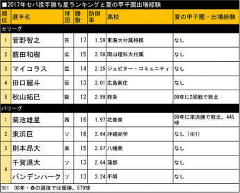 2017年セパ投手勝ち星ランキングと夏の甲子園出場経験