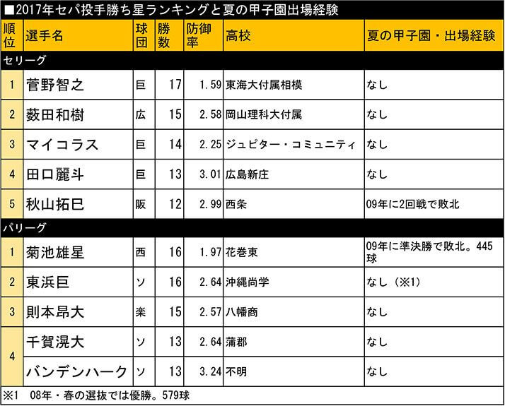 2017年セパ投手勝ち星ランキングと夏の甲子園出場経験