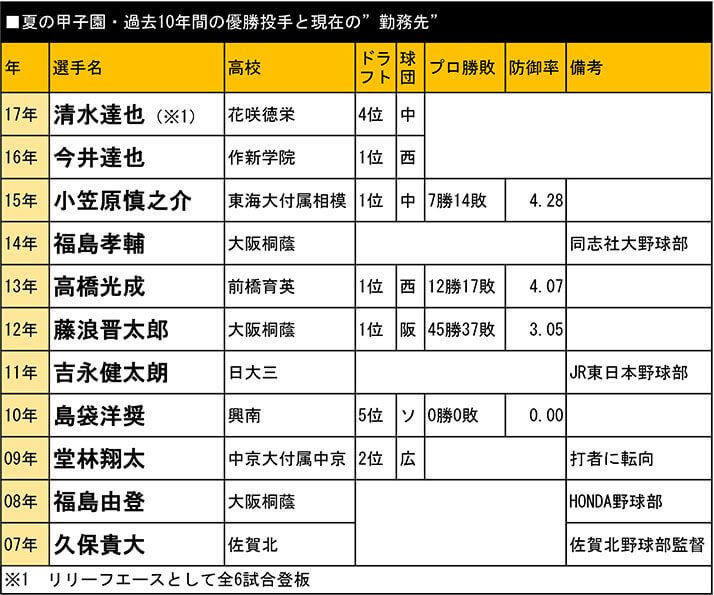 夏の甲子園・過去10年間の優勝投手と現在の”勤務先”