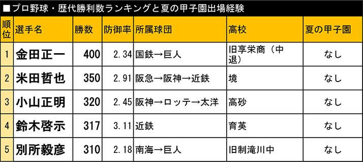 プロ野球・歴代勝利数ランキングと夏の甲子園出場経験