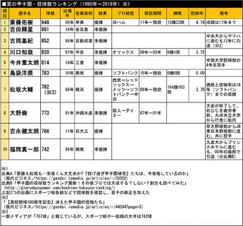 夏の甲子園・大会通算投球数ランキング