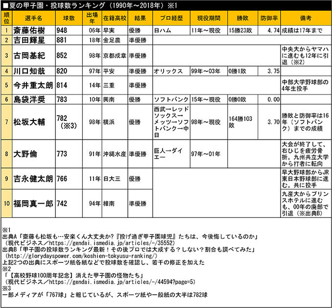 夏の甲子園・大会通算投球数ランキング