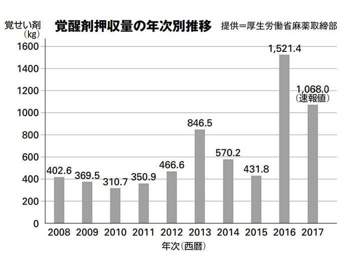 覚醒剤押収量の年次別推移（提供＝厚生労働省麻薬取締部）