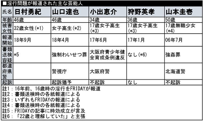 淫行問題が報道された主な芸能人