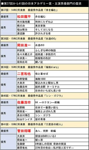 第37回から41回の日本アカデミー賞・主演男優部門の歴史