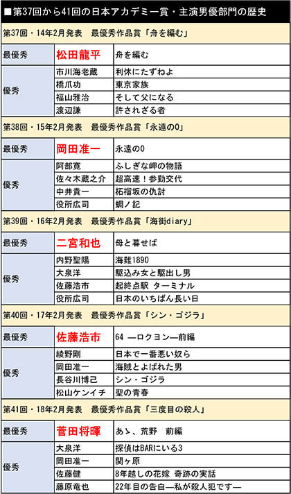 第37回から41回の日本アカデミー賞・主演男優部門の歴史