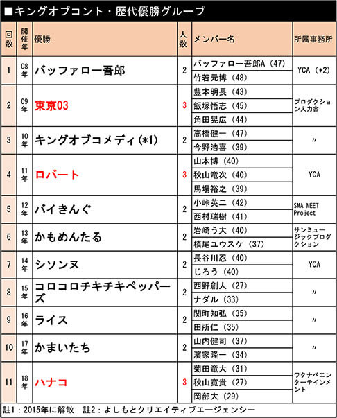 キングオブコント・歴代優勝グループ