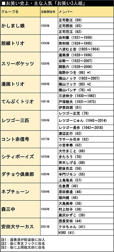 お笑い史上・主な人気「お笑い3人組」