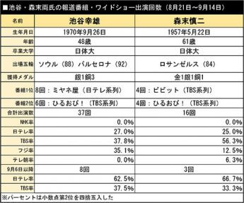 池谷・森末両氏の報道番組・ワイドショー出演回数（8月21日〜9月14日）