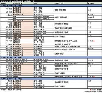 今上天皇　過去3年間の鉄道での移動一覧
