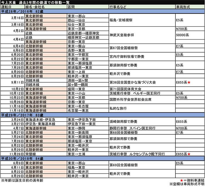 今上天皇　過去3年間の鉄道での移動一覧