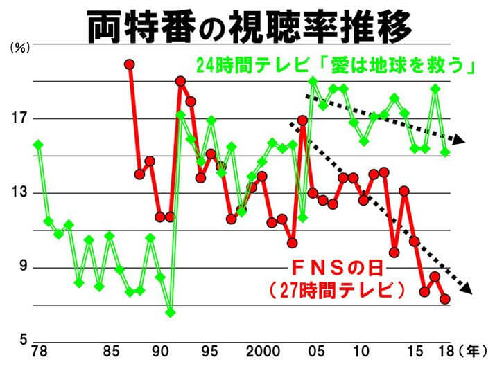 両特番の視聴率推移