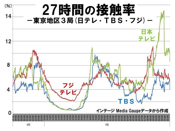 27時間の接触率