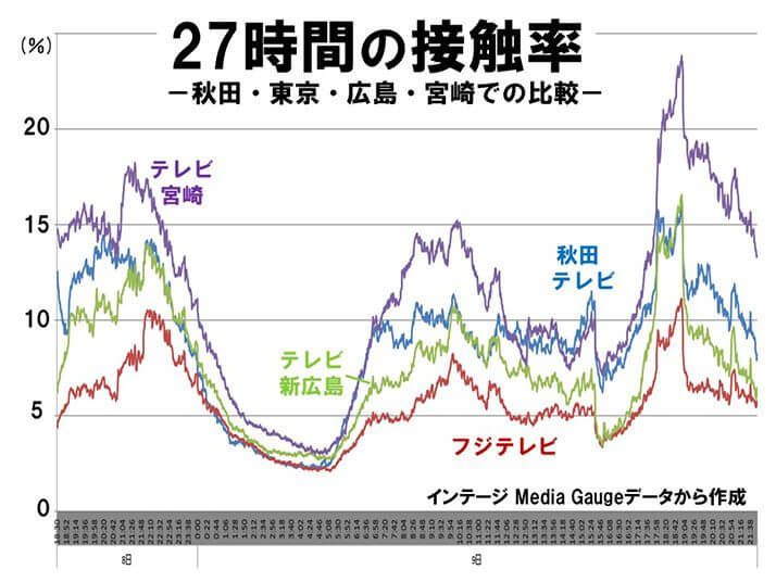 27時間の接触率