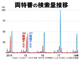 両特番の検索量推移