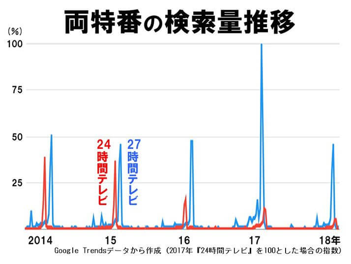 両特番の検索量推移