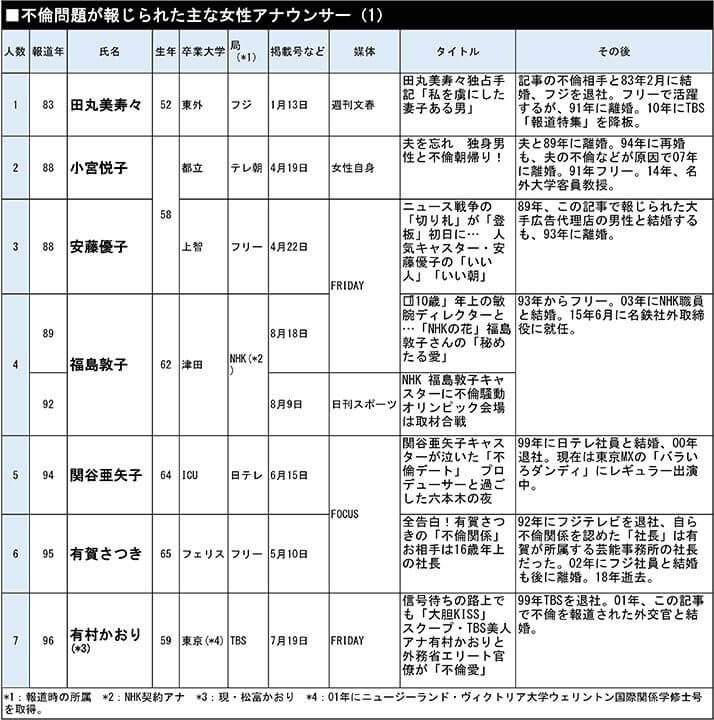 不倫問題が報じられた主な女性アナウンサー（1）