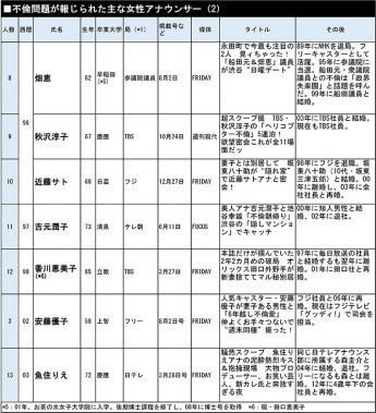 不倫問題が報じられた主な女性アナウンサー（2）