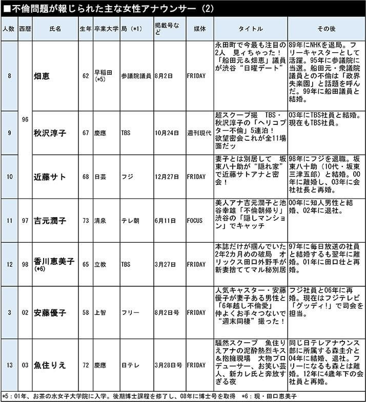 不倫問題が報じられた主な女性アナウンサー（2）