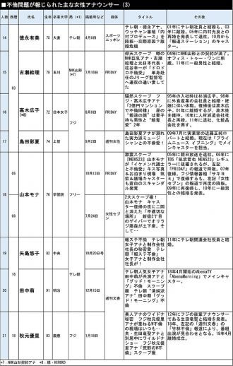不倫問題が報じられた主な女性アナウンサー（3）