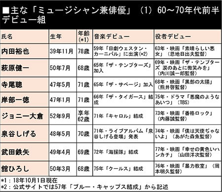 主な「ミュージシャン兼俳優」（1）60〜70年代前半デビュー組