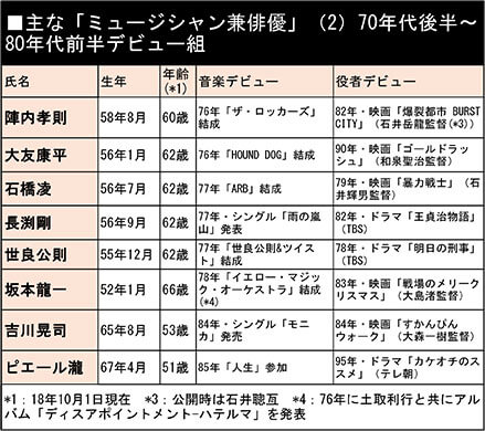 主な「ミュージシャン兼俳優」（2）70年代後半〜80年代前半デビュー組