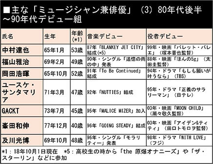 主な「ミュージシャン兼俳優」（3）80年代後半〜90年代デビュー組