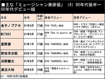 主な「ミュージシャン兼俳優」（4）90年代後半〜00年代デビュー組