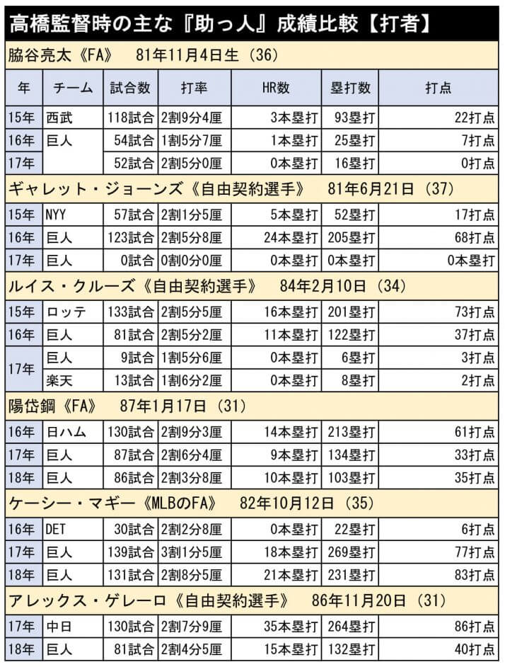 高橋監督時の主な『助っ人』成績比較【打者】