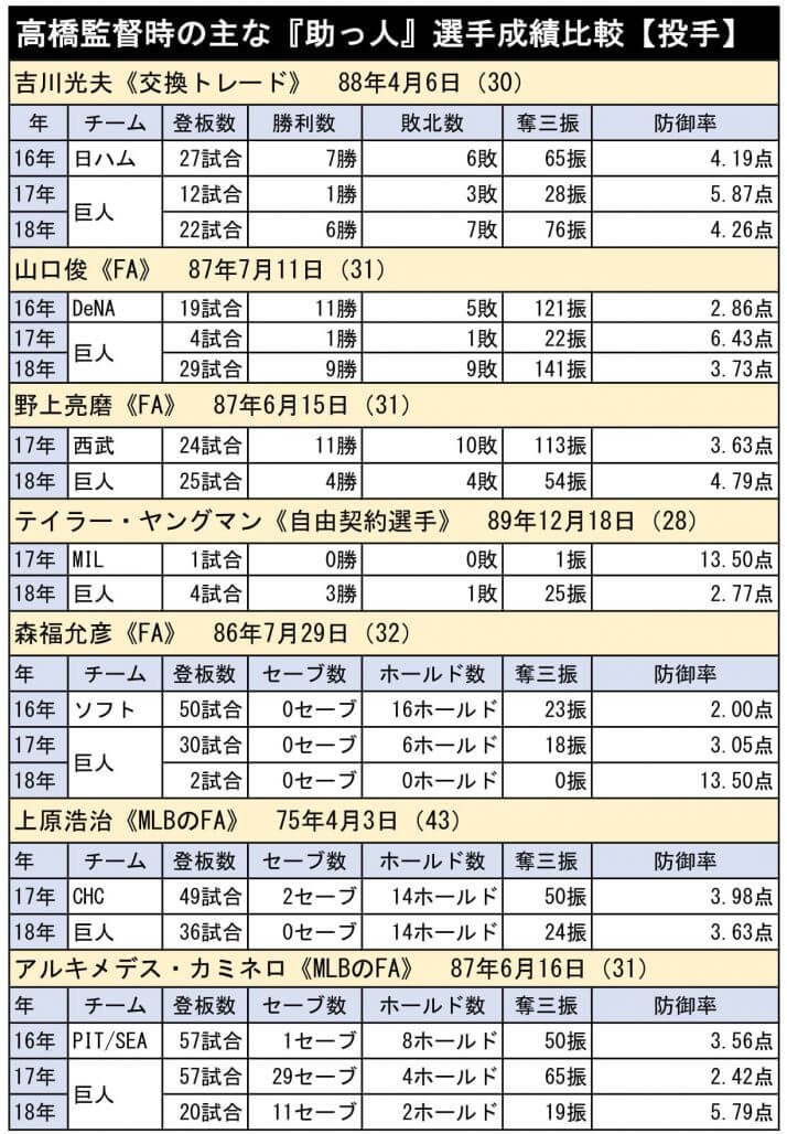 高橋監督時の主な『助っ人』成績比較【投手】