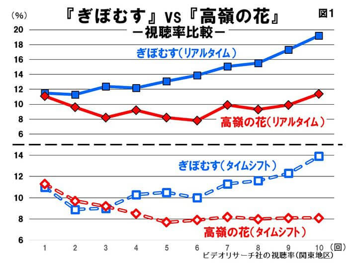 （図1）「ぎぼむす」VS「高嶺の花」　視聴率比較