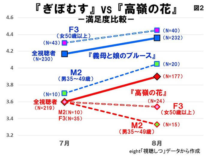 （図2）「ぎぼむす」VS「高嶺の花」　満足度比較