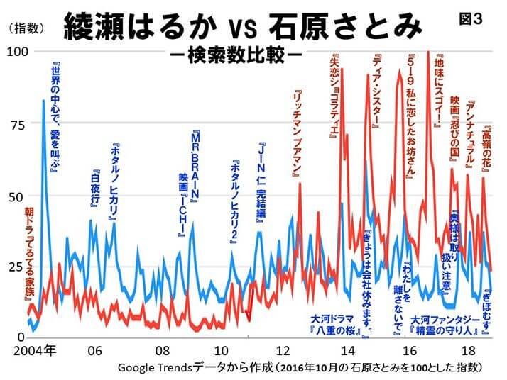 （図3）綾瀬はるかvs石原さとみ　検索数比較