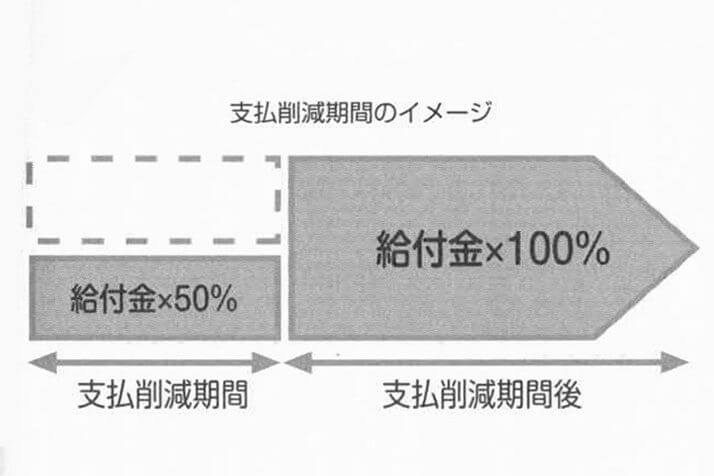 支払削減期間イメージ