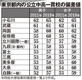 東京都内の公立中高一貫校の偏差値