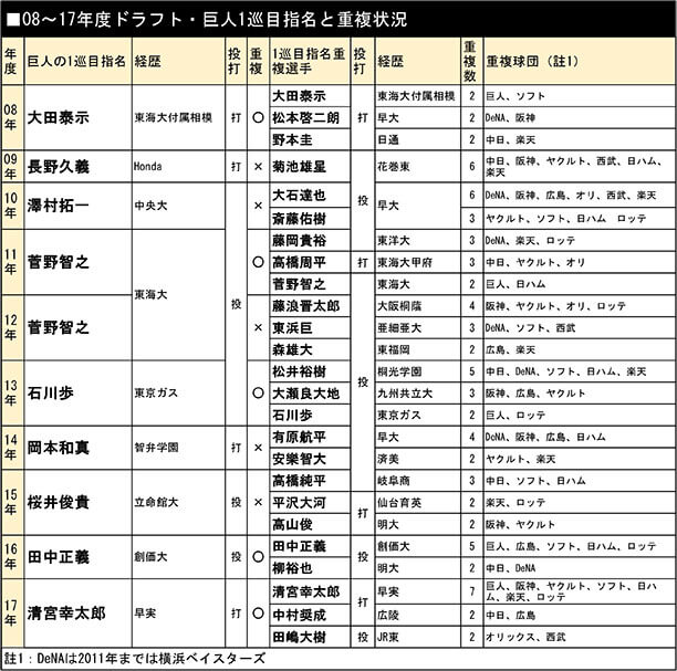 08～17年度ドラフト・巨人1巡目指名と重複状況