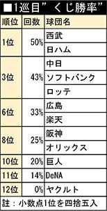 1巡目”くじ勝率”