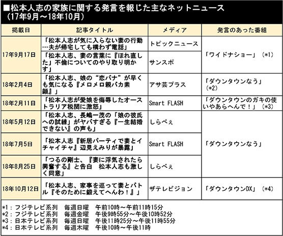 松本人志の家族に関する発言を報じた主なネットニュース （17年9月〜18年10月）