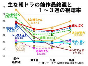 （図1）主な朝ドラの前作最終週と1～3週の視聴率