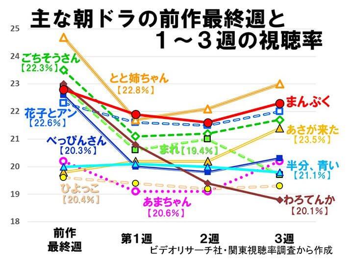 （図1）主な朝ドラの前作最終週と1～3週の視聴率