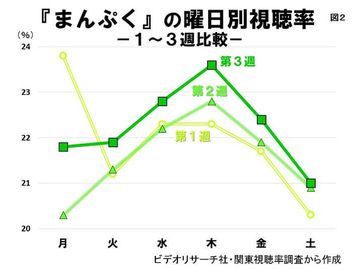 （図2）「まんぷく」の曜日別視聴率