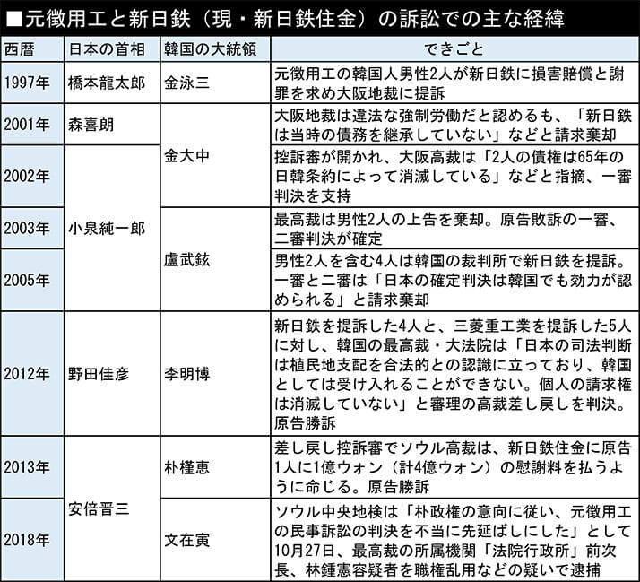 元徴用工と新日鉄（現・新日鉄住金）の訴訟での主な経緯