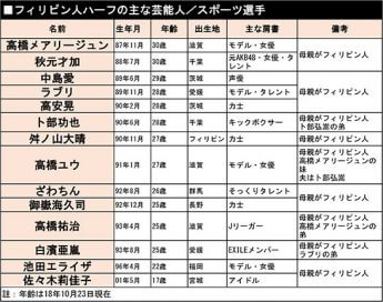 フィリピン人ハーフの主な芸能人／スポーツ選手